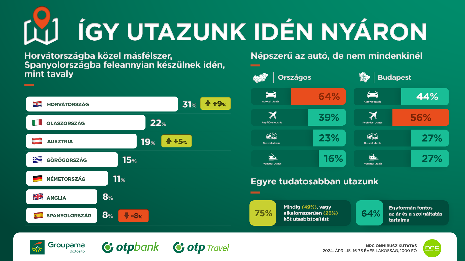 Idén másfélszer annyian készülnek Horvátországban nyaralni mint tavaly